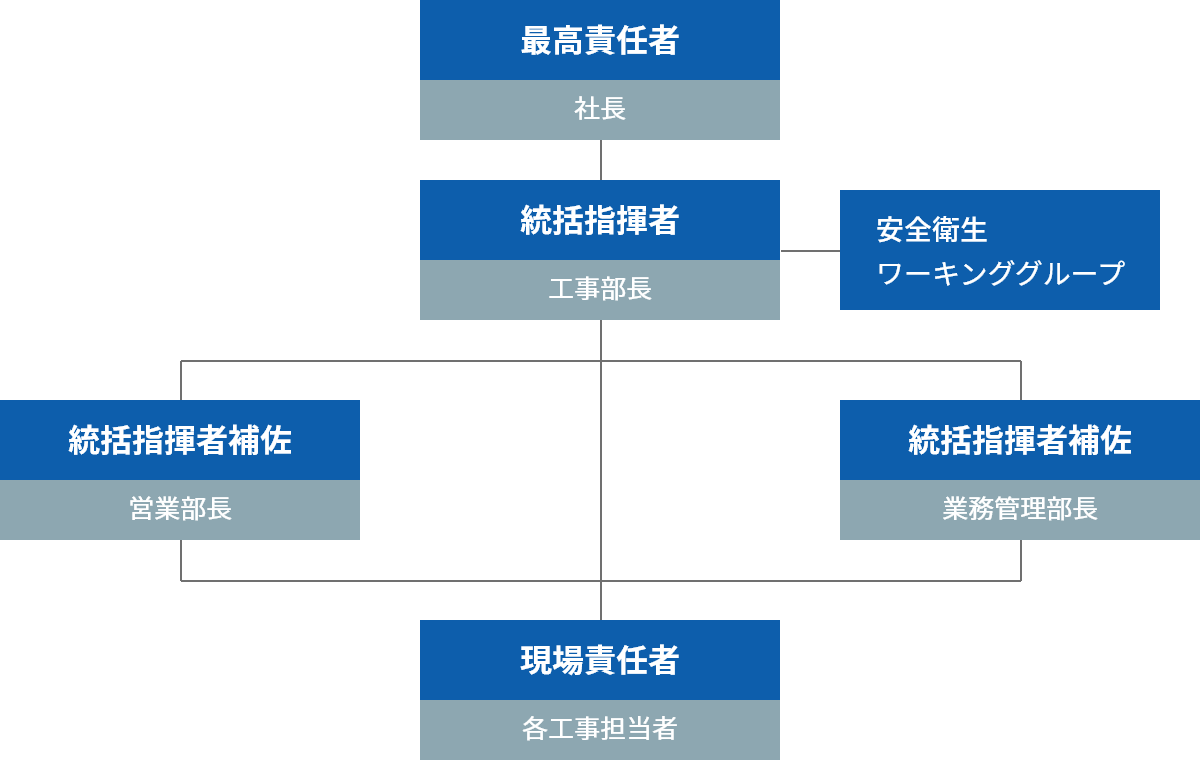 ケネディクス・エンジニアリングの工事安全衛生体制図