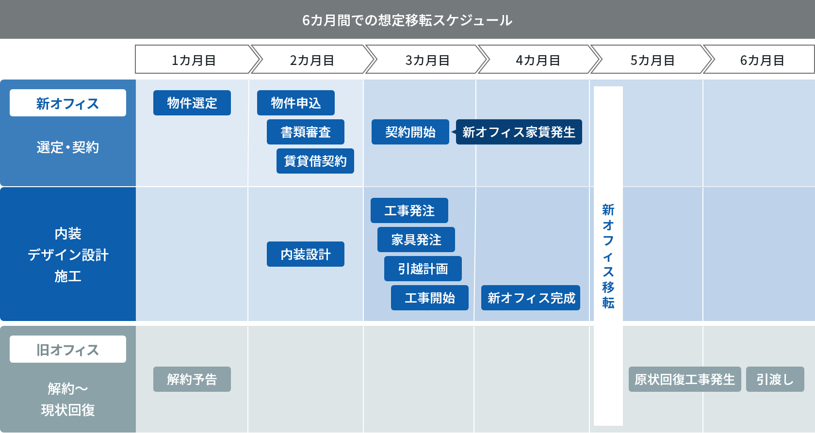 オフィス移転スケジュール例