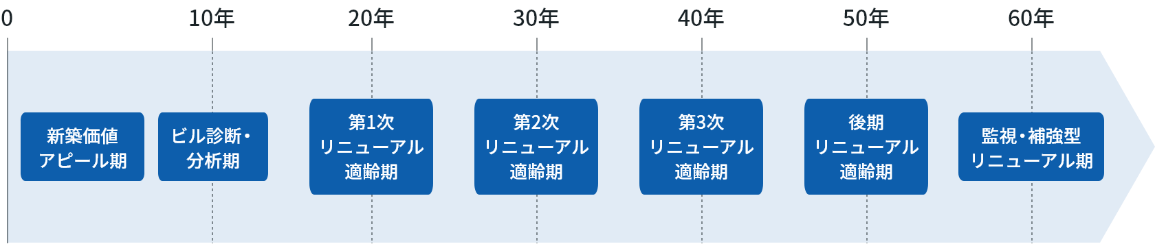 建物のライフサイクルとリニューアル適齢期